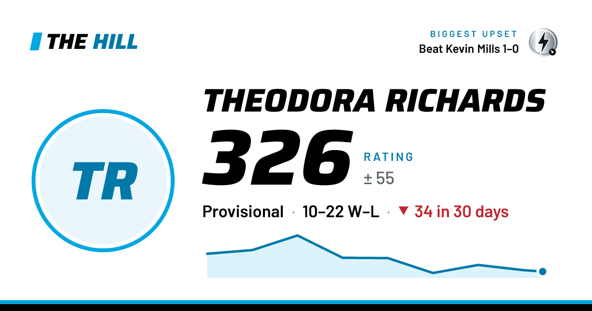 The share card: Theodora Richards: 329 rating on The Hill