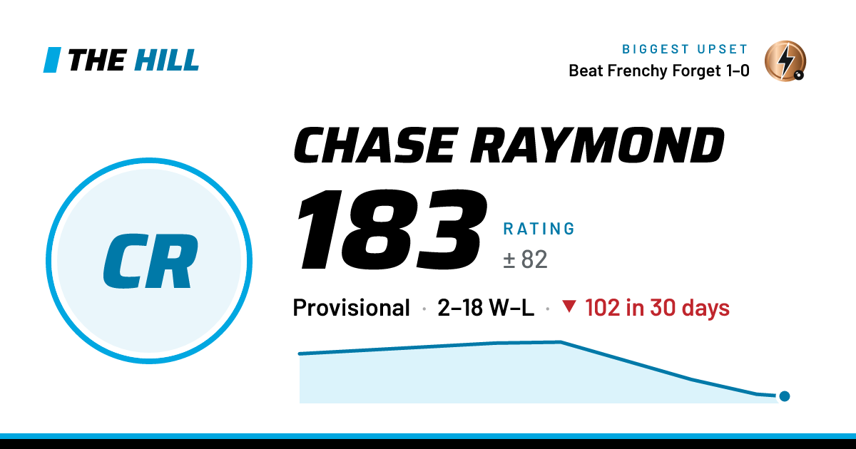 The share card: Chase Raymond: 184 rating on The Hill