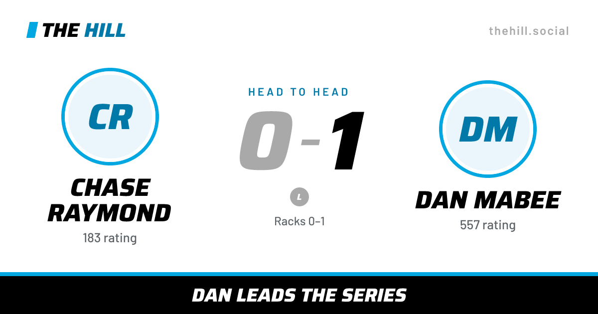 The share card: Chase Raymond vs Dan Mabee, 0–1 head to head on The Hill