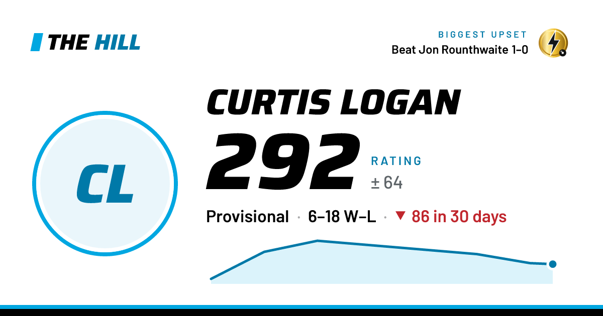 The share card: Curtis Logan: 294 rating on The Hill