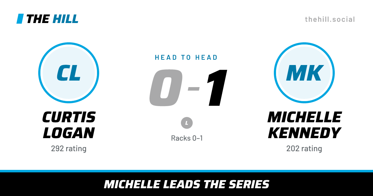 The share card: Curtis Logan vs Michelle Kennedy, 0–1 head to head on The Hill