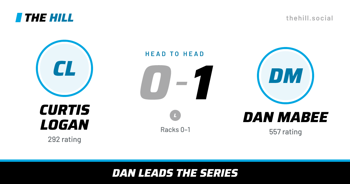 The share card: Curtis Logan vs Dan Mabee, 0–1 head to head on The Hill