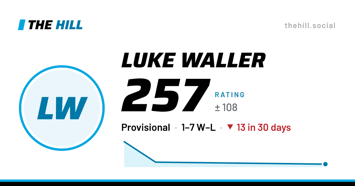 The share card: Luke Waller: 258 rating on The Hill