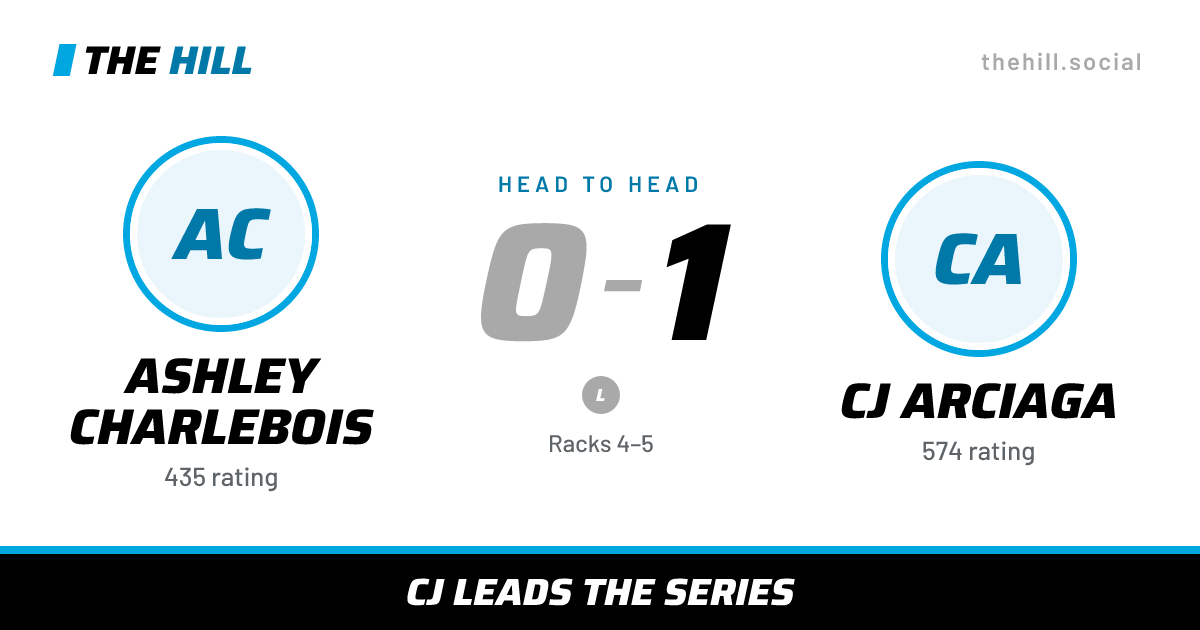 The share card: Ashley Charlebois vs CJ Arciaga, 0–1 head to head on The Hill