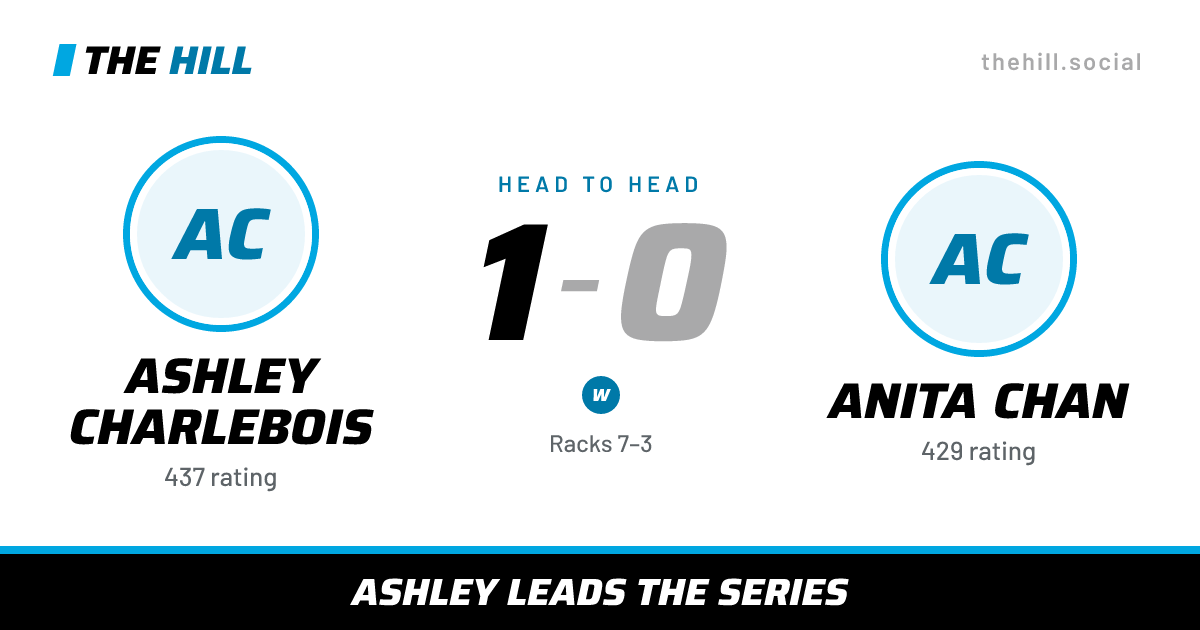 The share card: Ashley Charlebois vs Anita Chan, 1–0 head to head on The Hill