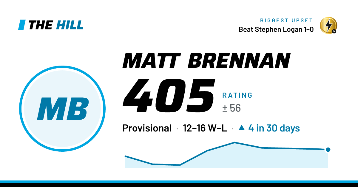 The share card: Matt Brennan: 407 rating on The Hill