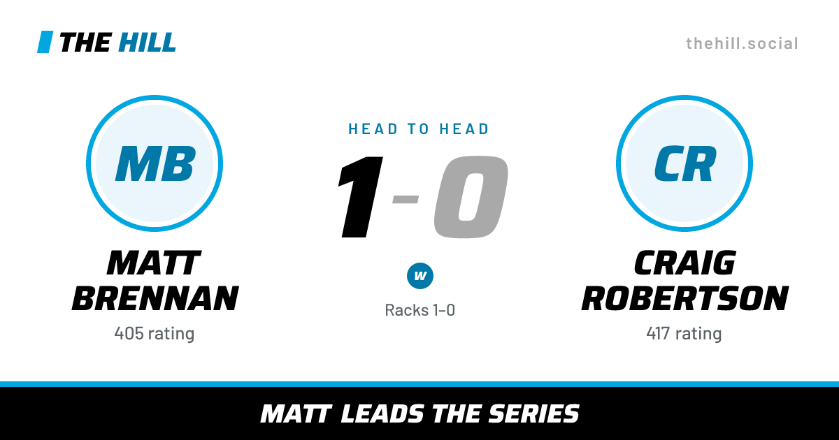 The share card: Matt Brennan vs Craig Robertson, 1–0 head to head on The Hill