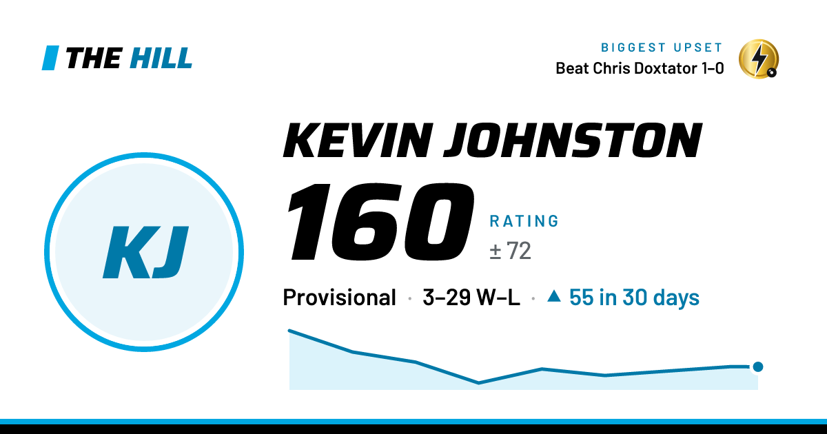 The share card: Kevin Johnston: 160 rating on The Hill
