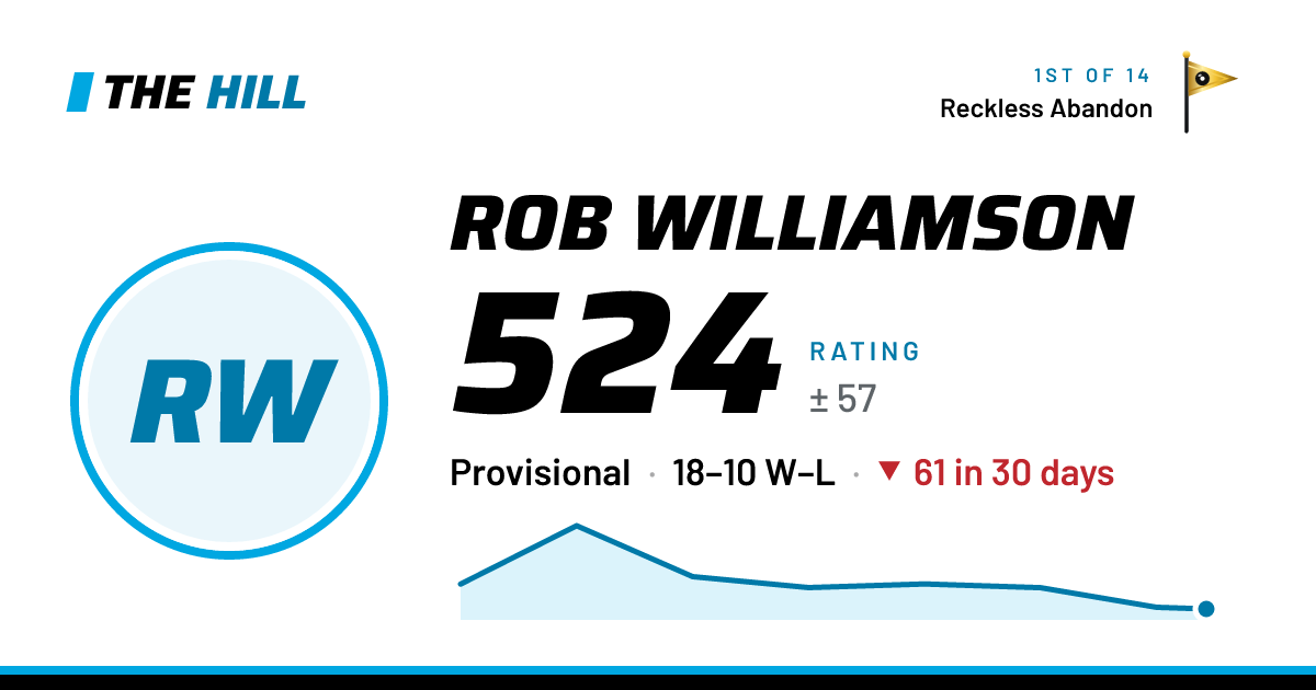 The share card: Rob Williamson: 527 rating on The Hill