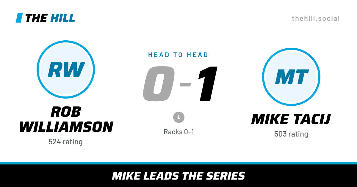 The share card: Rob Williamson vs Mike Tacij, 0–1 head to head on The Hill