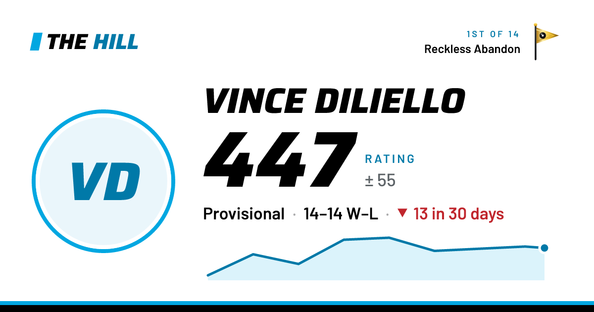 The share card: Vince Diliello: 449 rating on The Hill