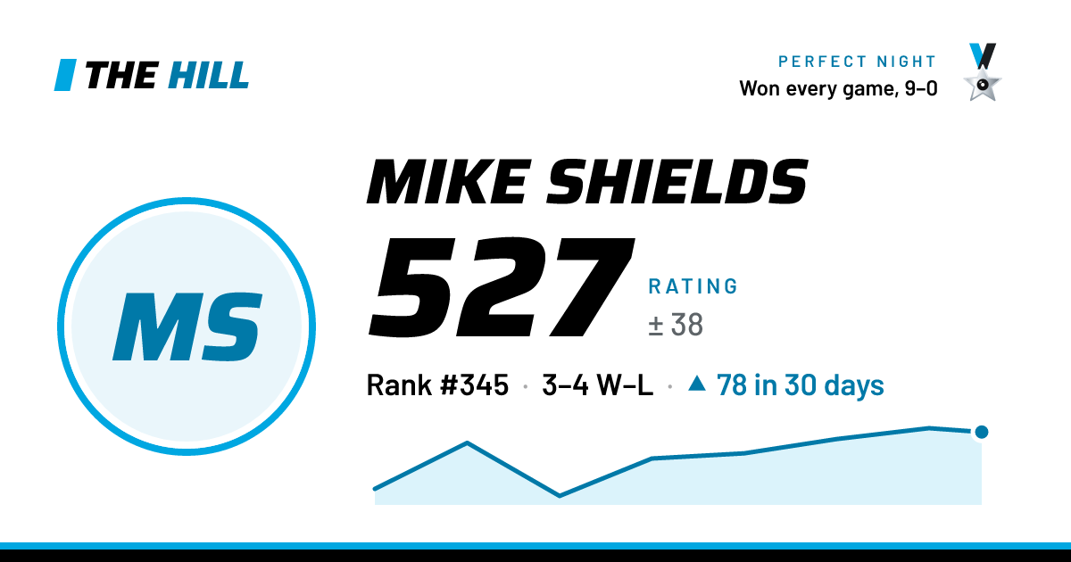 The share card: Mike Shields: 526 rating on The Hill