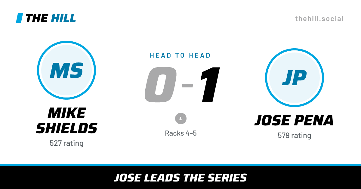 The share card: Mike Shields vs Jose Pena, 0–1 head to head on The Hill