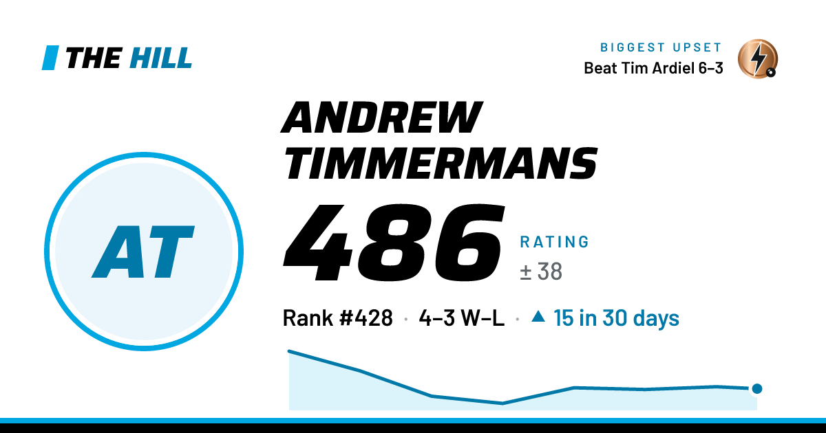 The share card: Andrew Timmermans: 484 rating on The Hill