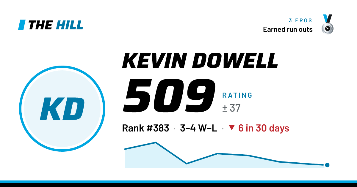 The share card: Kevin Dowell: 507 rating on The Hill