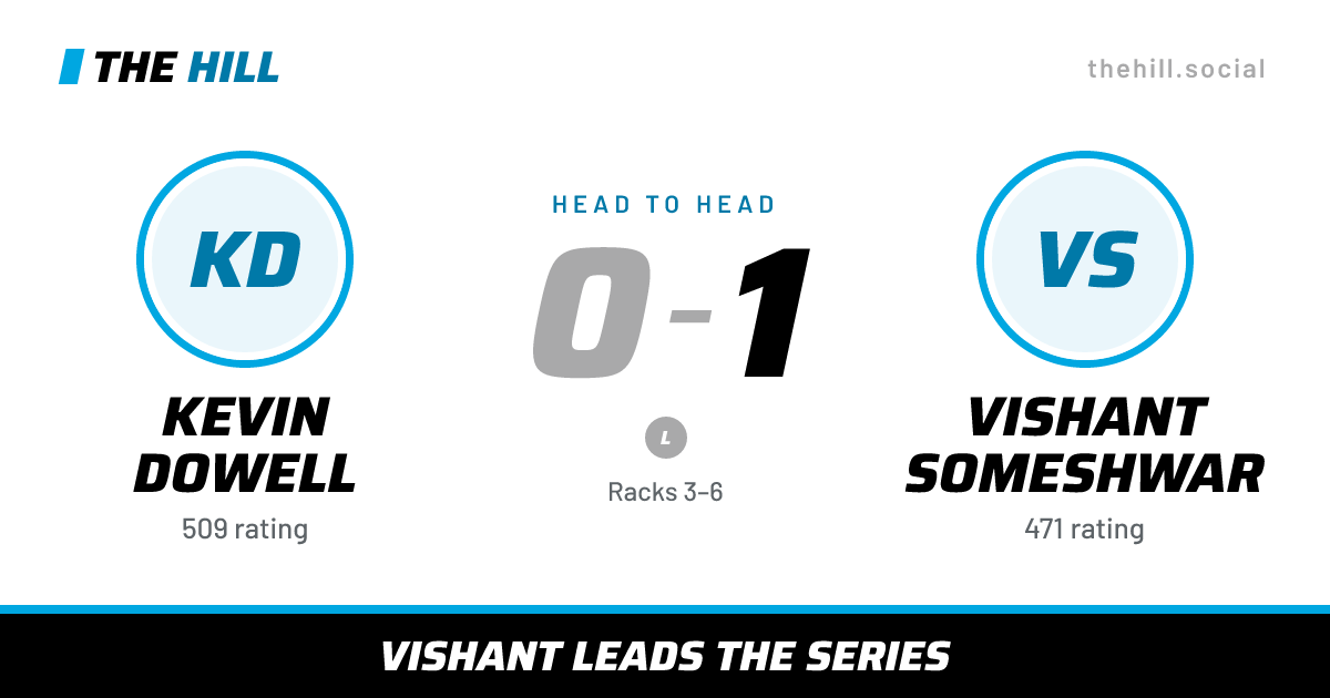 The share card: Kevin Dowell vs Vishant Someshwar, 0–1 head to head on The Hill