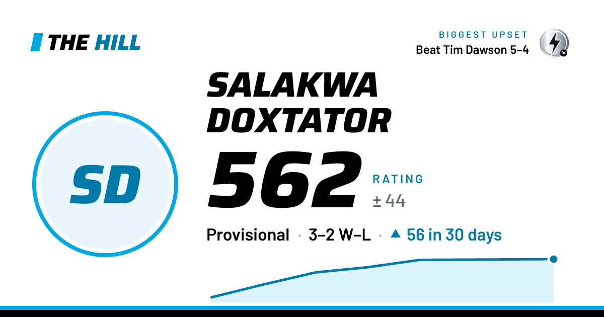 The share card: Salakwa Doxtator: 562 rating on The Hill