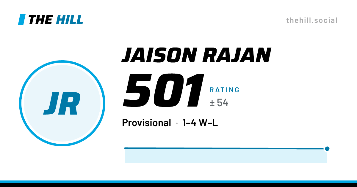 The share card: Jaison Rajan: 501 rating on The Hill