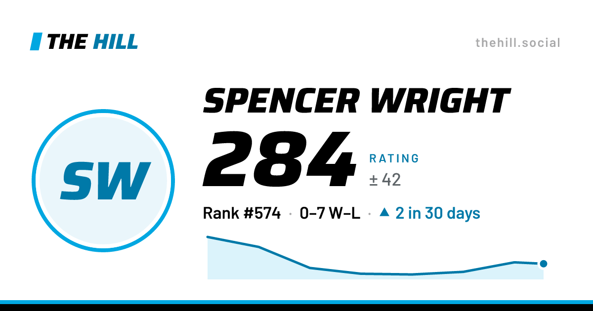 The share card: Spencer Wright: 284 rating on The Hill