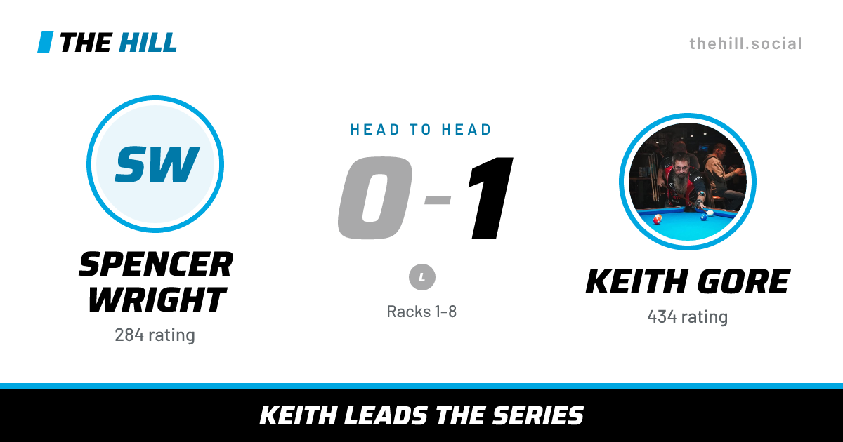 The share card: Spencer Wright vs Keith Gore, 0–1 head to head on The Hill