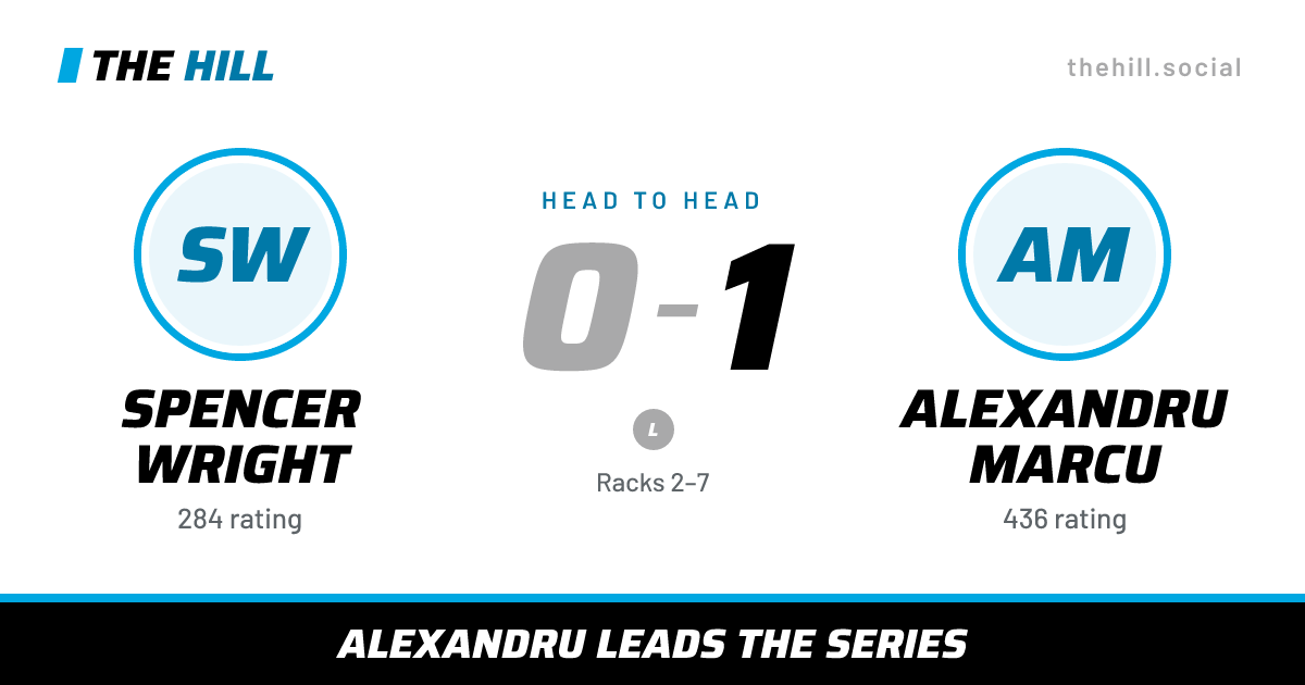 The share card: Spencer Wright vs Alexandru Marcu, 0–1 head to head on The Hill