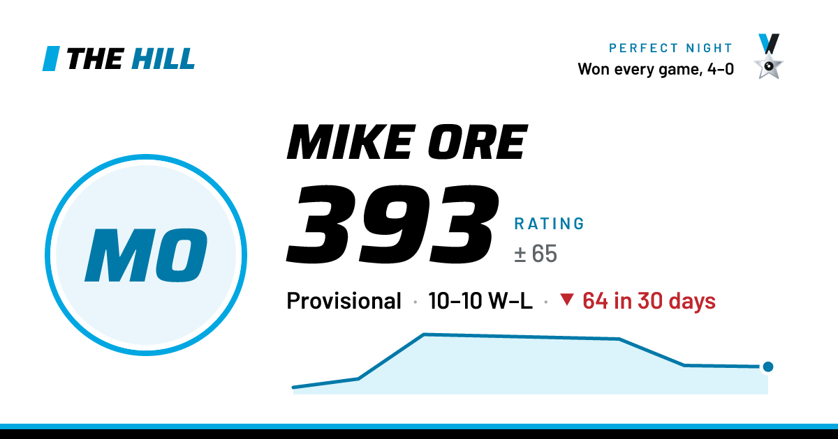 The share card: Mike Ore: 394 rating on The Hill