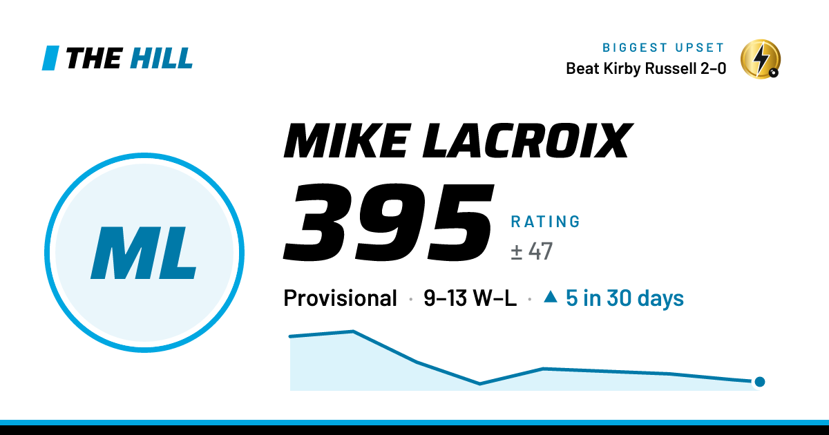 The share card: Mike Lacroix: 395 rating on The Hill