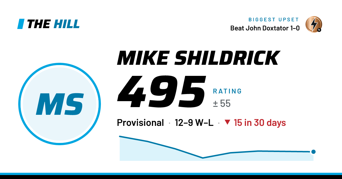 The share card: Mike Shildrick: 497 rating on The Hill