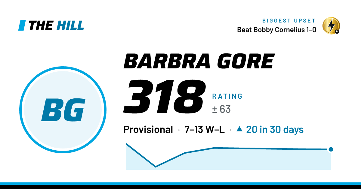 The share card: Barbra Gore: 319 rating on The Hill