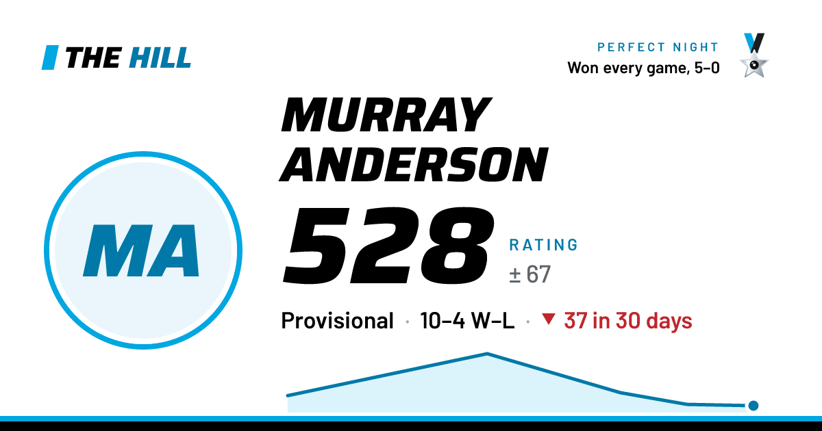 The share card: Murray Anderson: 529 rating on The Hill