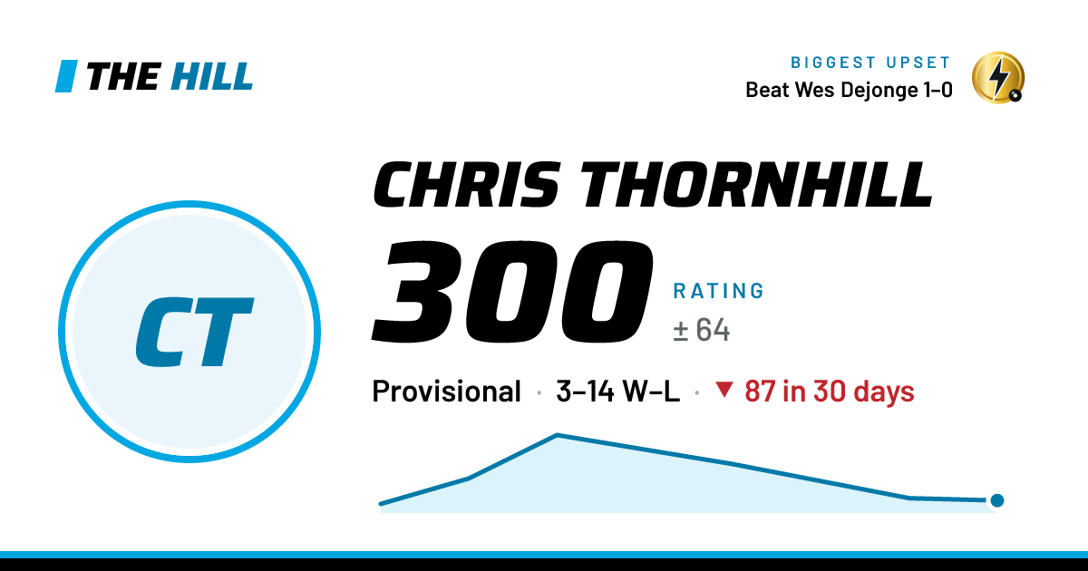 The share card: Chris Thornhill: 301 rating on The Hill
