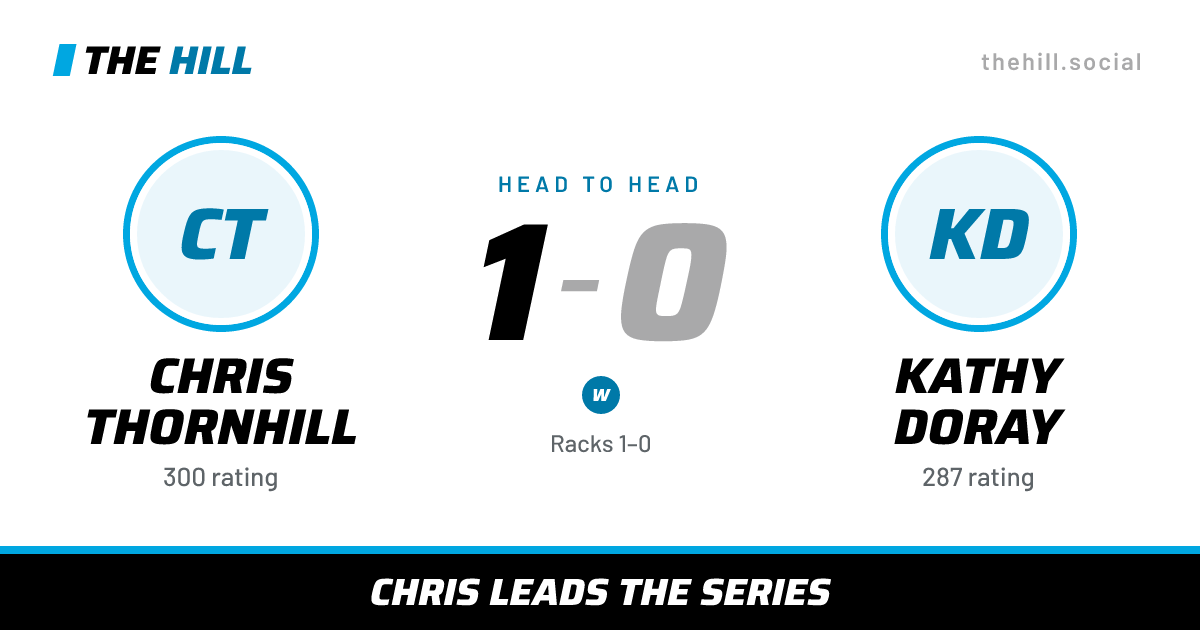 The share card: Chris Thornhill vs Kathy Doray, 1–0 head to head on The Hill