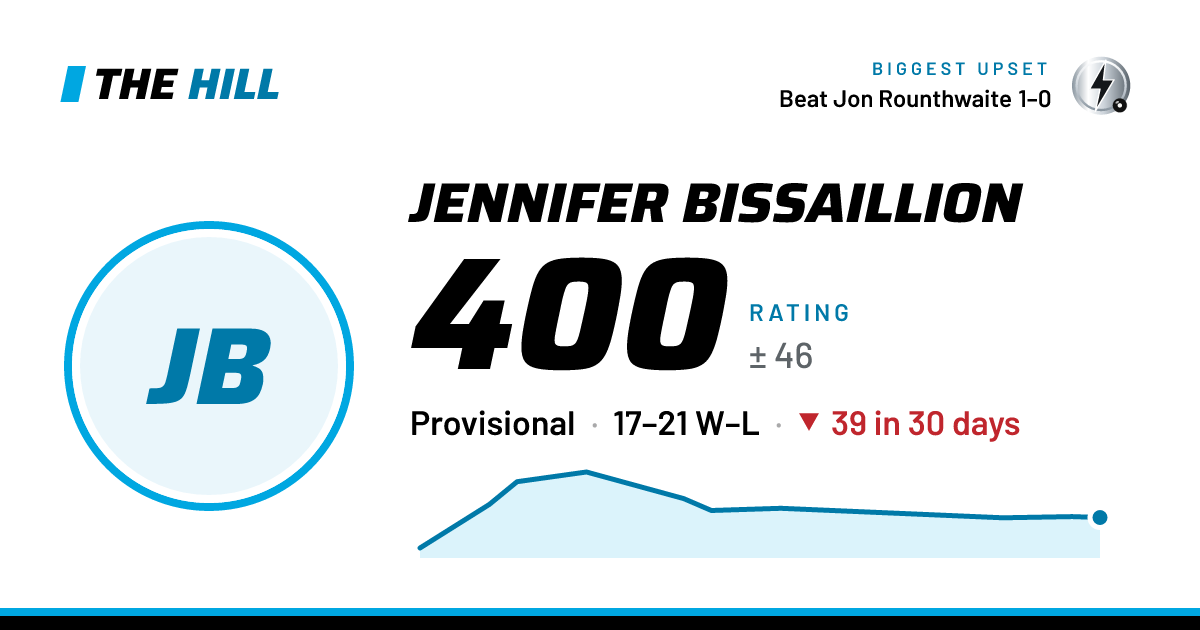 The share card: Jennifer Bissaillion: 402 rating on The Hill