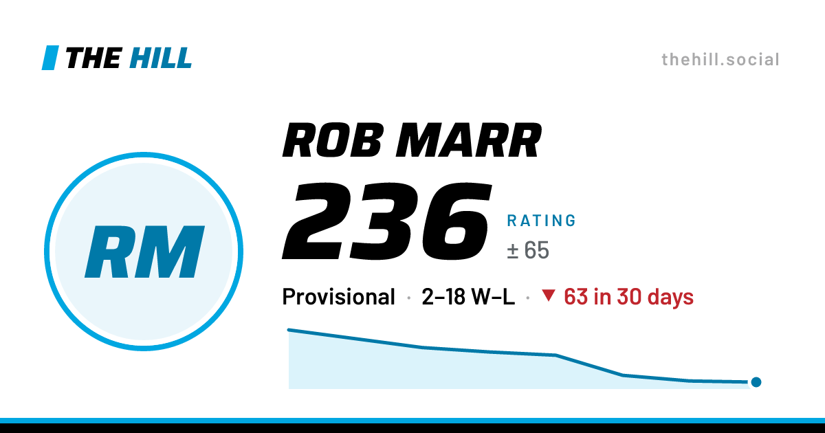 The share card: Rob Marr: 238 rating on The Hill