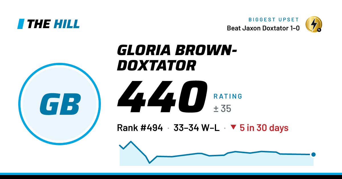 The share card: Gloria Brown-Doxtator: 442 rating on The Hill
