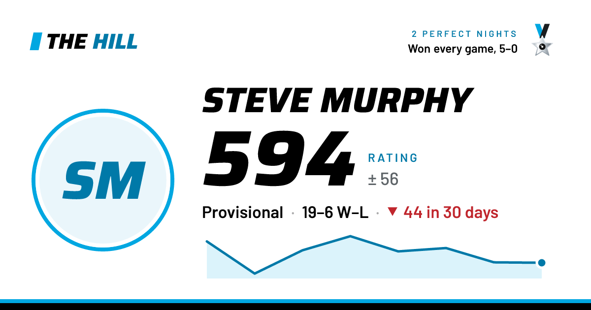 The share card: Steve Murphy: 594 rating on The Hill
