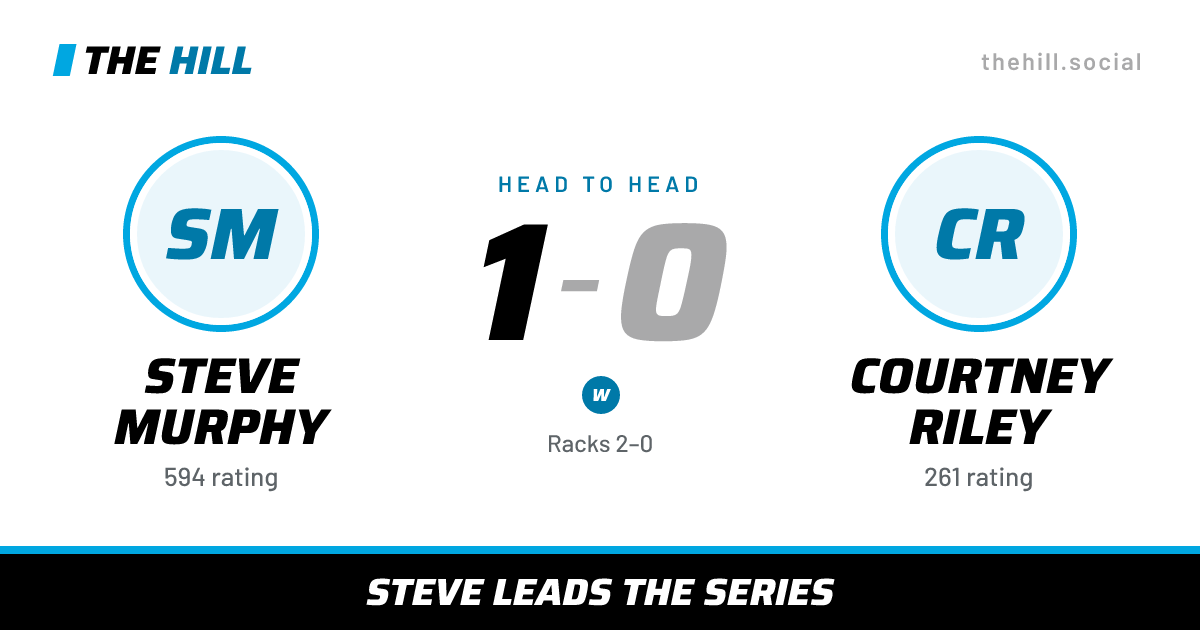 The share card: Steve Murphy vs Courtney Riley, 1–0 head to head on The Hill