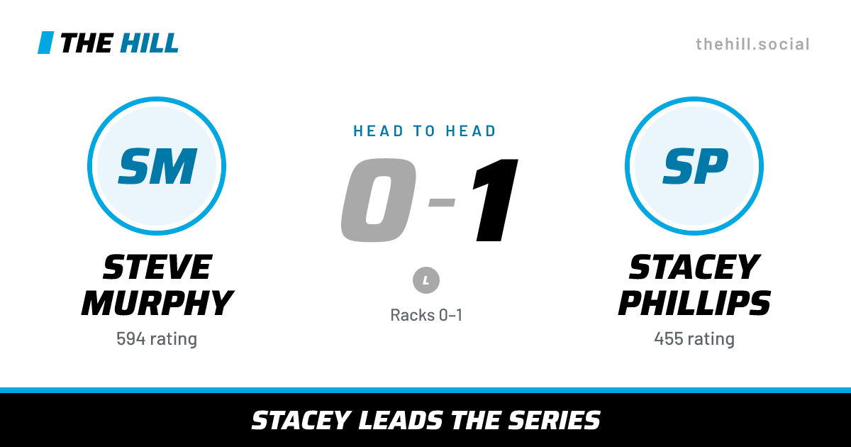 The share card: Steve Murphy vs Stacey Phillips, 0–1 head to head on The Hill