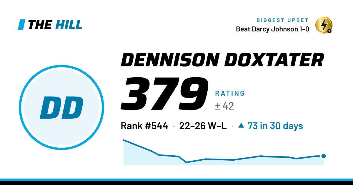 The share card: Dennison Doxtater: 379 rating on The Hill