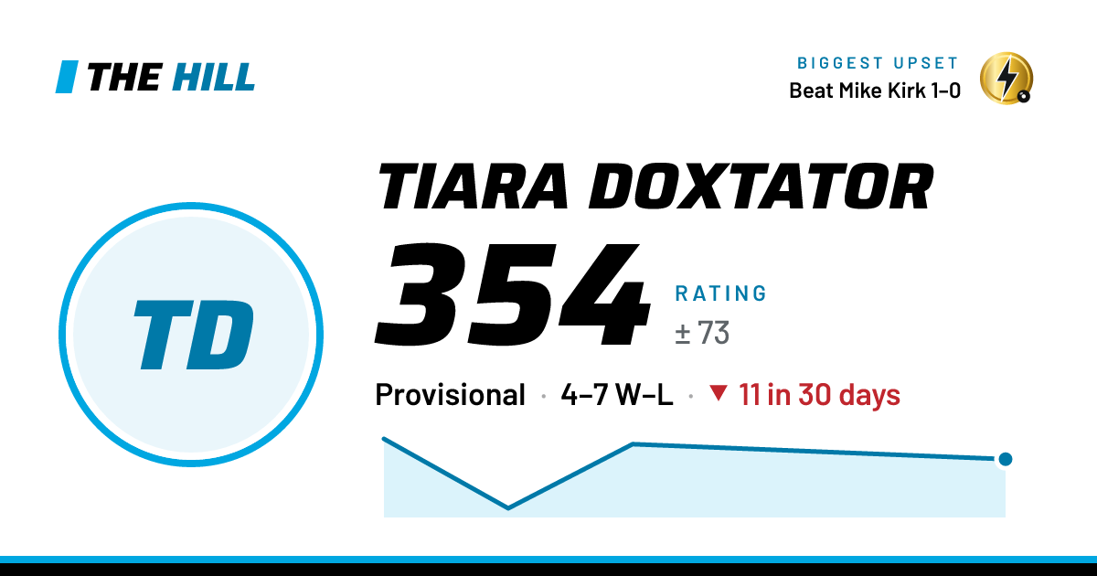 The share card: Tiara Doxtator: 355 rating on The Hill