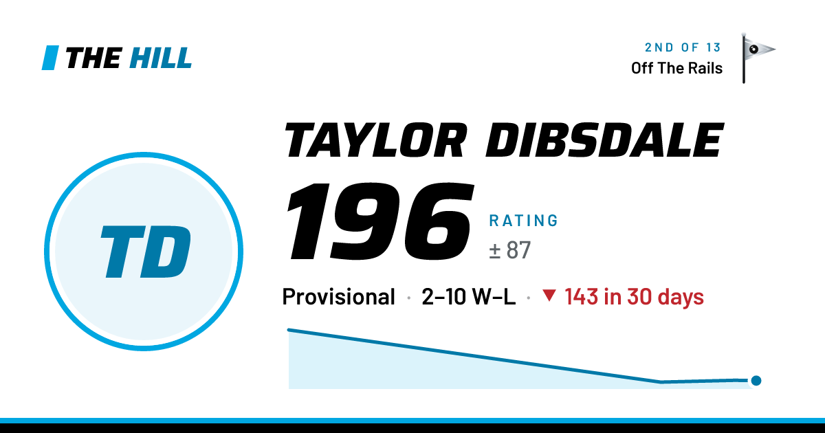 The share card: Taylor Dibsdale: 197 rating on The Hill