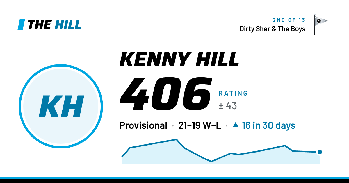 The share card: Kenny Hill: 408 rating on The Hill