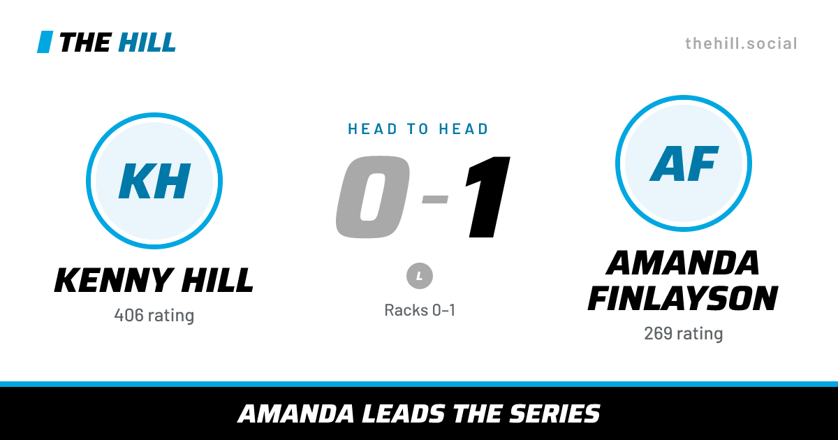 The share card: Kenny Hill vs Amanda Finlayson, 0–1 head to head on The Hill