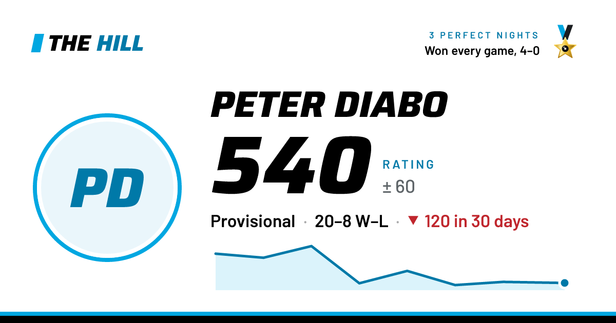 The share card: Peter Diabo: 540 rating on The Hill