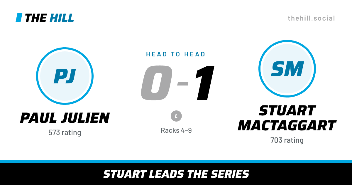 The share card: Paul Julien vs Stuart MacTaggart, 0–1 head to head on The Hill