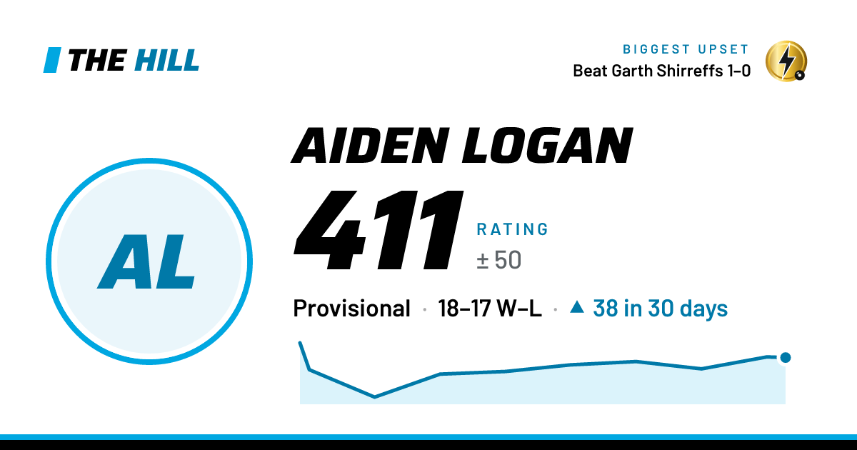 The share card: Aiden Logan: 413 rating on The Hill