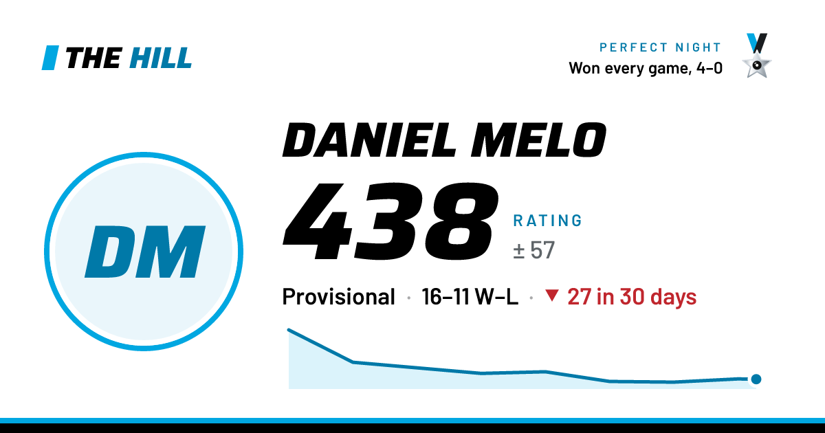 The share card: Daniel Melo: 439 rating on The Hill