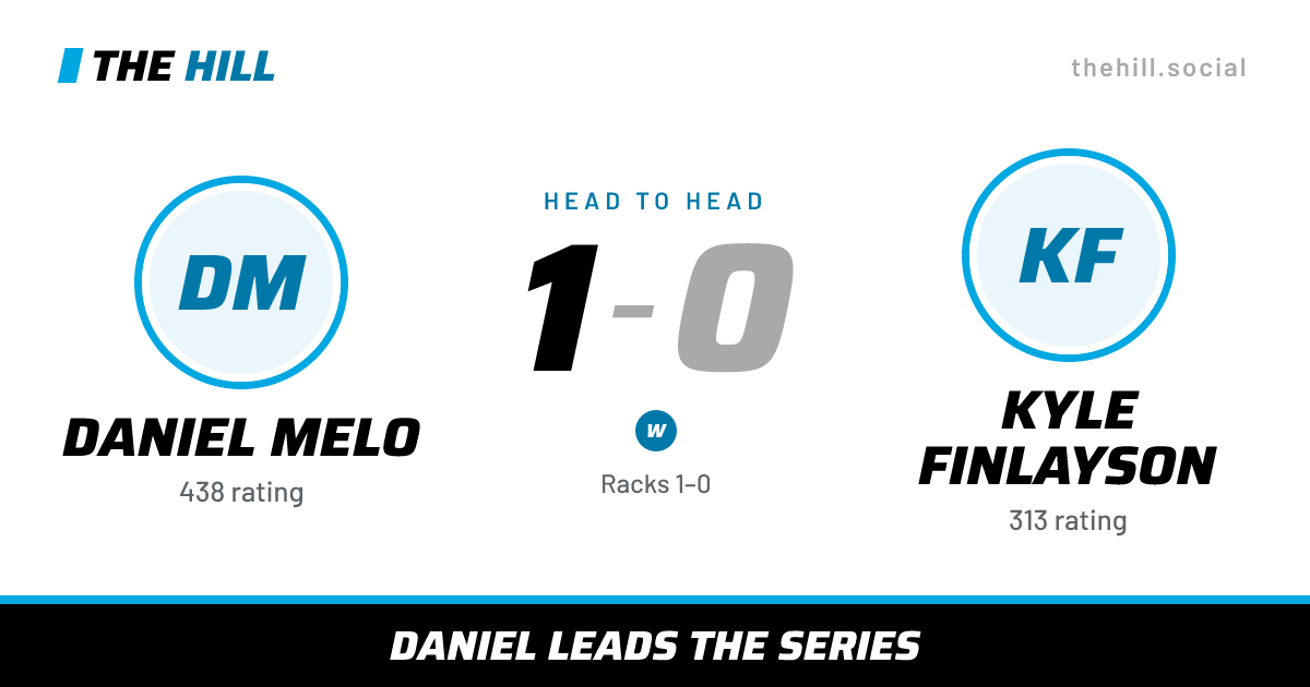 The share card: Daniel Melo vs Kyle Finlayson, 1–0 head to head on The Hill