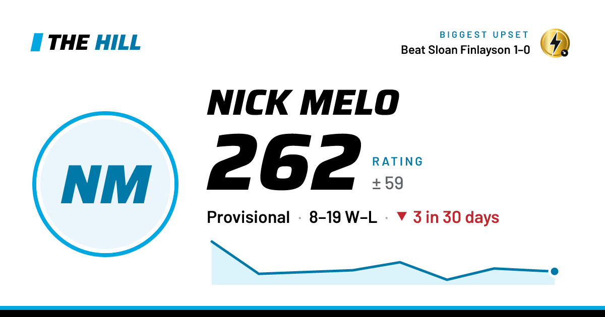 The share card: Nick Melo: 263 rating on The Hill