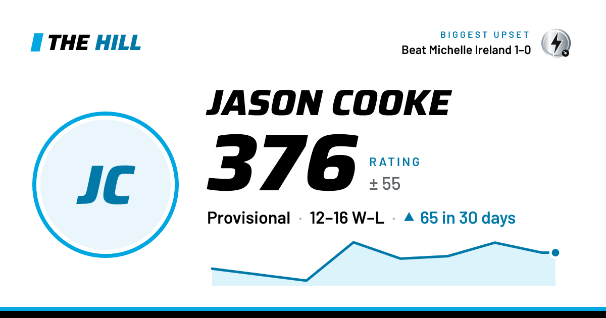 The share card: Jason Cooke: 376 rating on The Hill